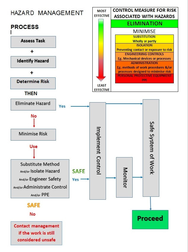 The new Health and Safety At Work Act is now with us