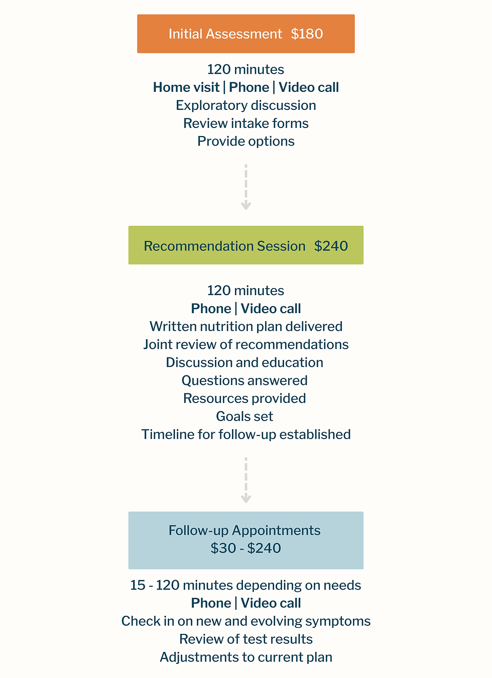 Whole Family Nutrition services and pricing chart showing appointment types, session lengths, and associated fees