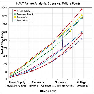 Highly Accelerated Stress Testing