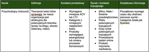 Czym jest Kanał sprzedaży przychodzącej (inbound).