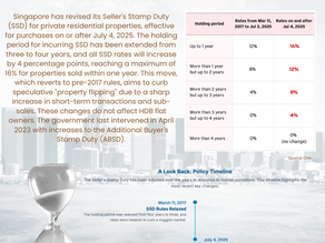 New Increase in Seller's Stamp Duty