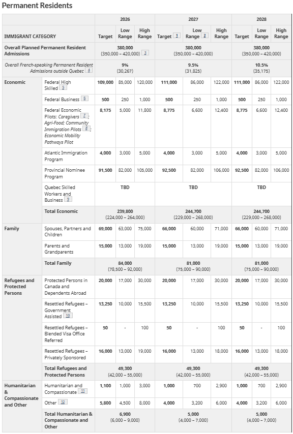 2026-2028 Immigration Level plans