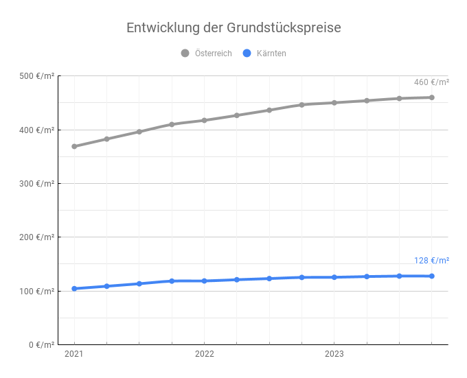Entwicklung der Grundstueckspreise in Kaernten