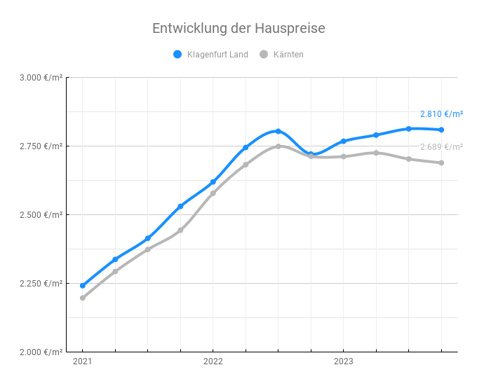 Klagenfurt Land-Entwicklung der Hauspreise