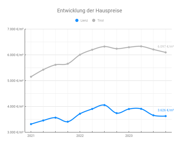 Lienz-Entwicklung der Hauspreise