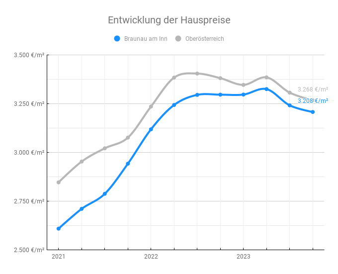 Braunau am Inn-Entwicklung der Hauspreise