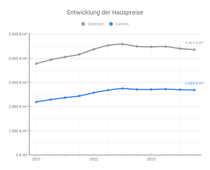 Entwicklung der Hauspreise in Kaernten