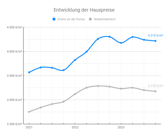 Krems an der Donau-Entwicklung der Hauspreise