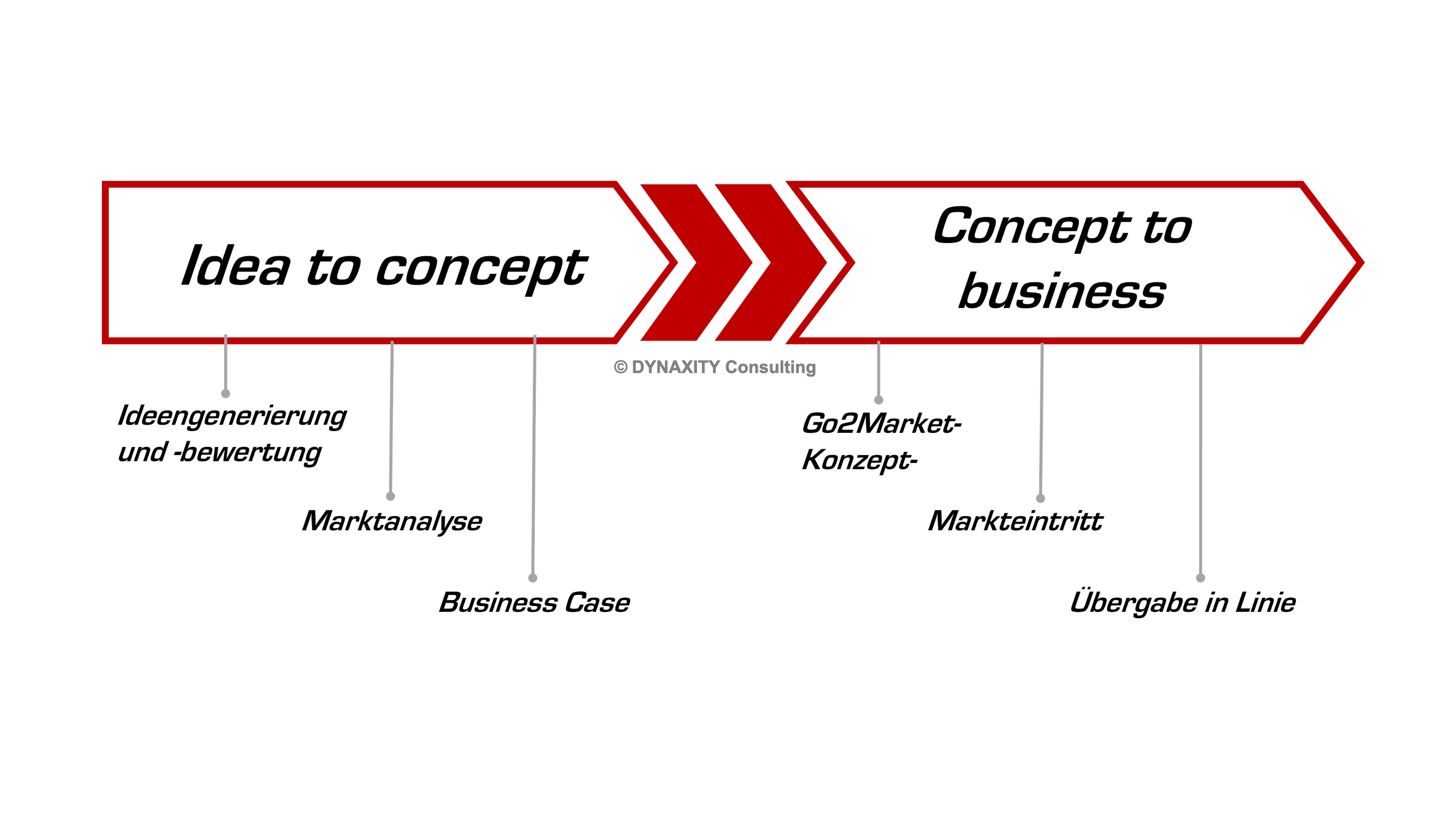 Graphic of the process model for business development of DYNAXITY Consulting