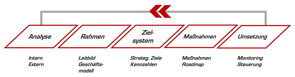 Vorgehensmodell Strategieentwicklung