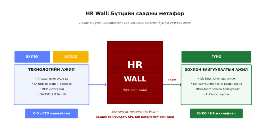 Зураг 4. HR Wall: Бүтцийн саад — технологийн ба зохион байгуулалтын ажлын зааг