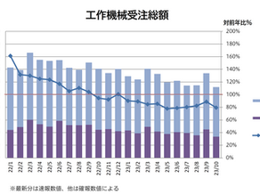 2023年10月分の工作機械受注額速報