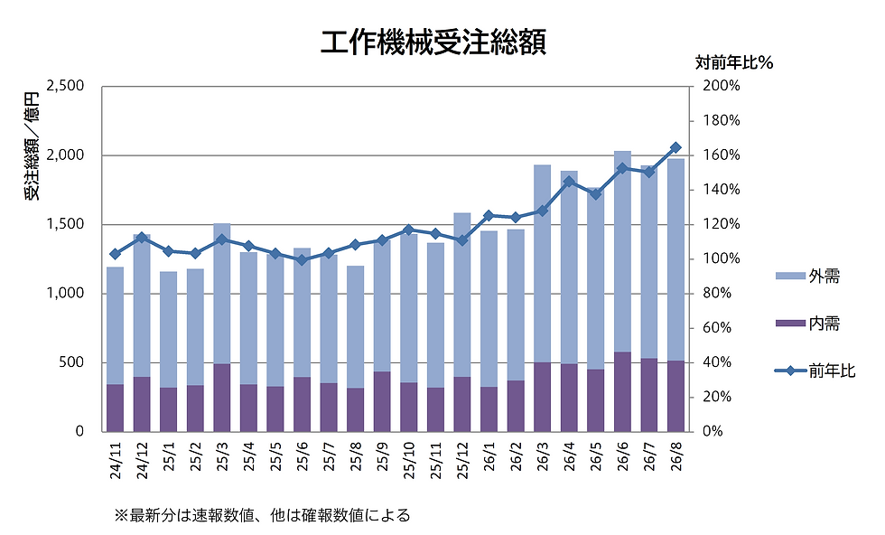 2024年11月~26年8月にかけての工作機械受注総額