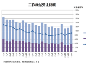 2023年12月分の工作機械受注額速報
