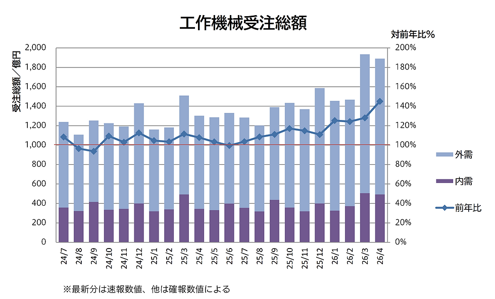 2026年4月までの工作機械受注動向