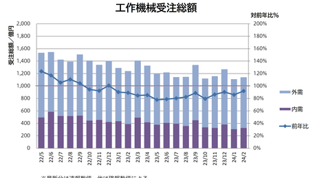 2024年6月分の工作機械受注額速報