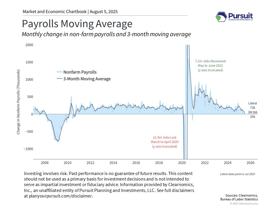 Line graph showing monthly nonfarm payrolls and 3-month moving average (2008-2026). Highlights: 21.9m jobs lost (2020), 7.2m recovered (2022).