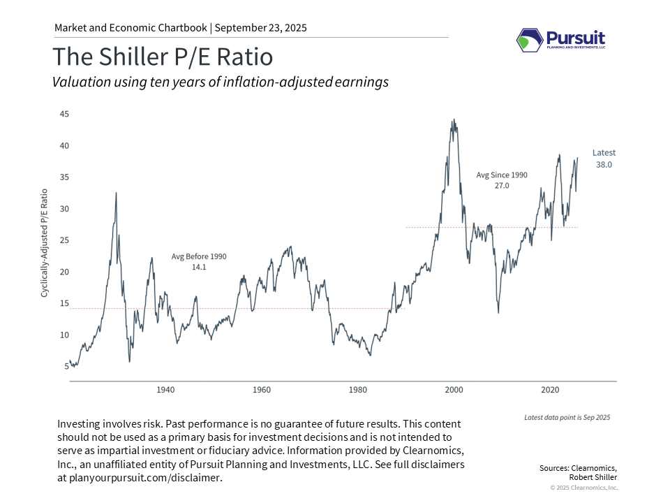 Graph showing the Shiller P/E Ratio trend from 1920 to 2025, highlighting peaks, with latest value at 38.0. Text on investment risks.