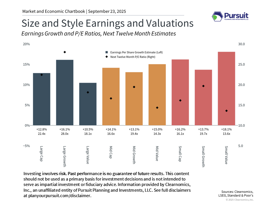 Bar chart titled Size and Style Earnings, showing earnings growth and P/E ratios for various caps. Notable colors include blue, orange, and red.