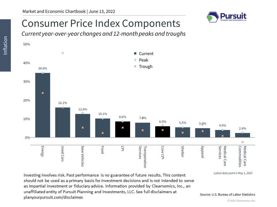 May 2022 CPI Components Bar Graph