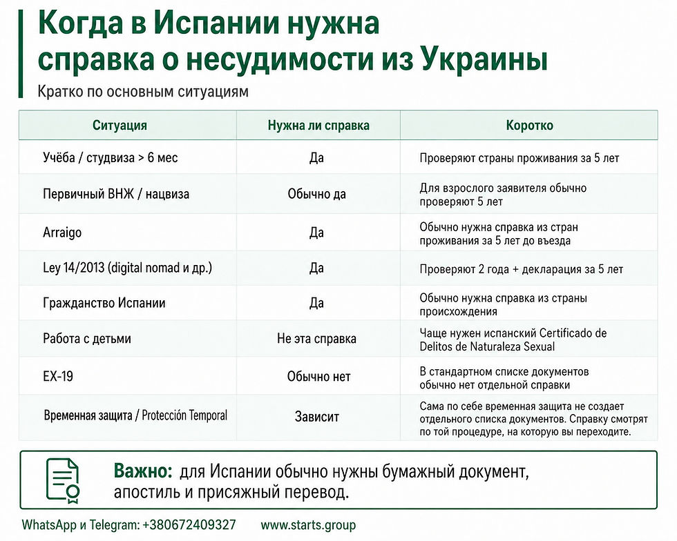 Инфографика Start’s Group о том, когда в Испании нужна справка о несудимости из Украины: для учебной визы, первичного ВНЖ, arraigo, Ley 14/2013, гражданства Испании, работы с детьми, EX-19 и перехода с временной защиты.