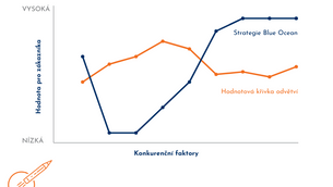 JAK NA HODNOTOVOU KŘIVKU PODLE STRATEGIE BLUE OCEAN?