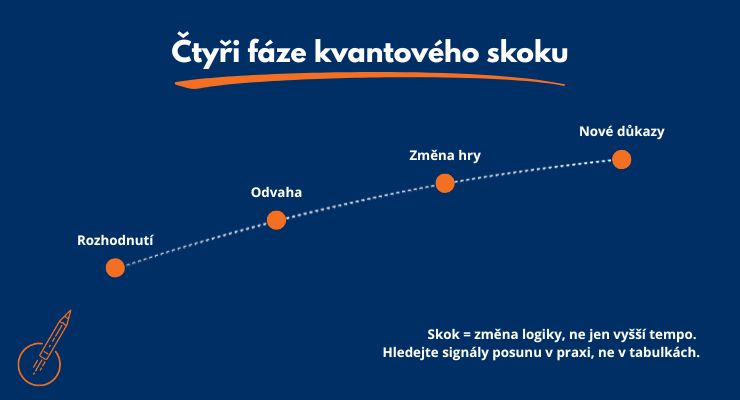 Kvantový skok v B2B firmách má čtyři fáze – Martin Hurych