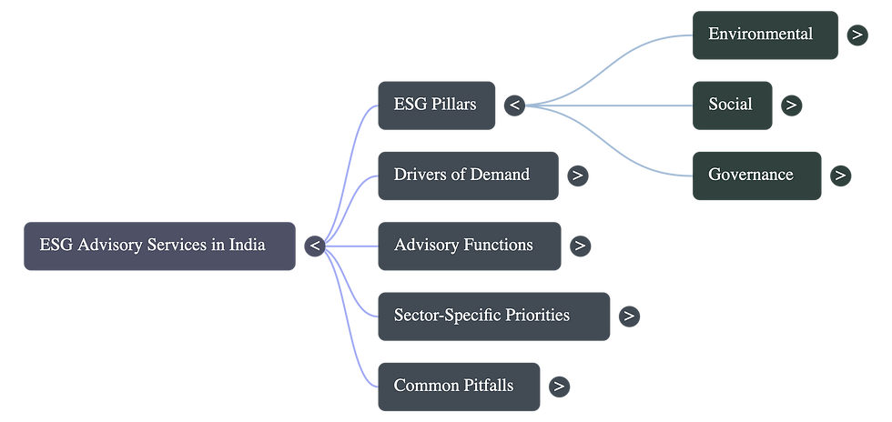 ESG Advisory Services for Indian Companies