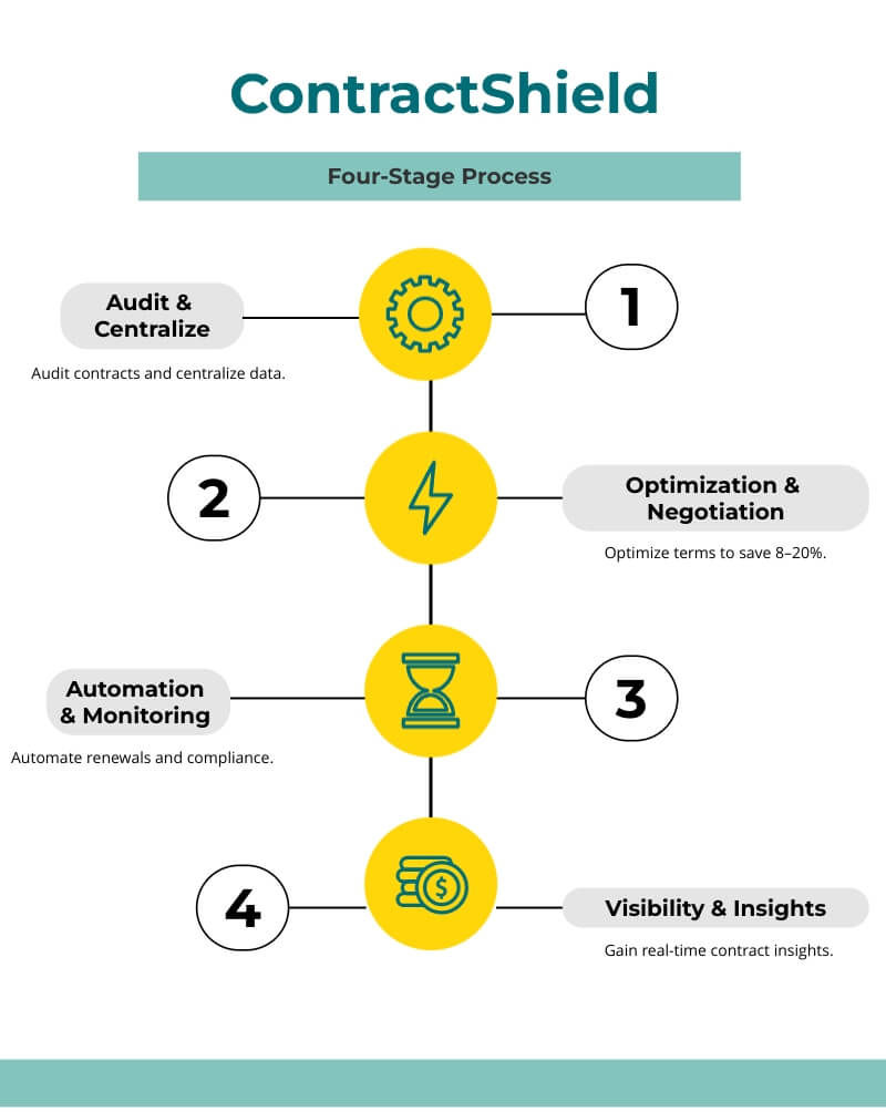 ContractShield four-stage process infographic.