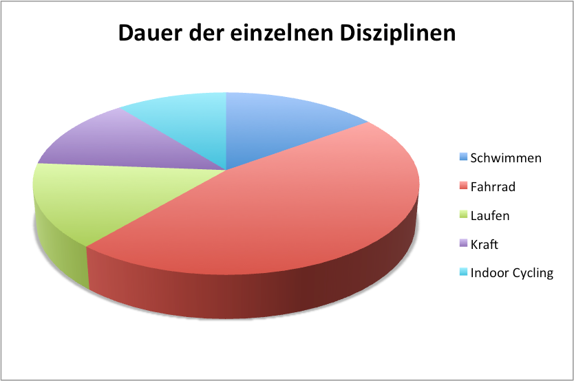 Dauer Base 3