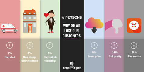 Why Companies lose their Customers/Users