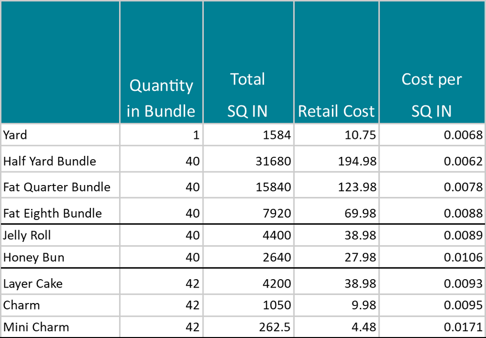 How Much are You Really Paying for Your Fabric?