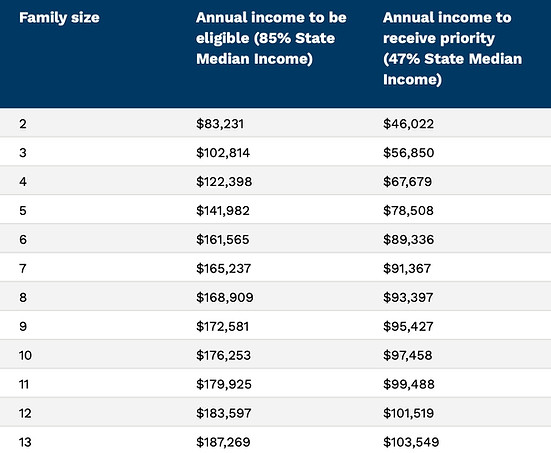 DCYF Early Learning Income Chart