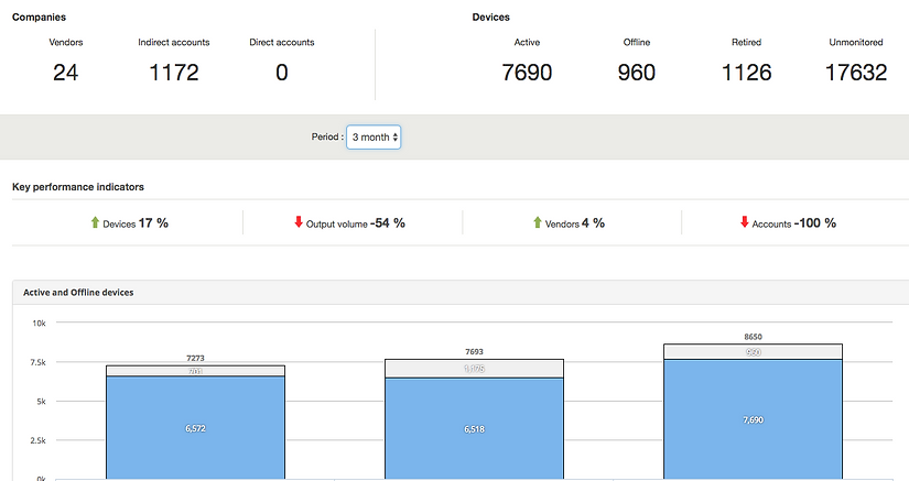 All data is shown in beautifully designed dashboards. Manage your printers in a new and more productive way with 3manager.