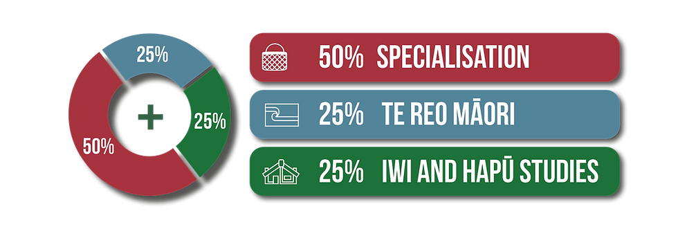 Course breakdown: 50% Specialisation, 25% Te Reo Māori, 25% Iwi and Hapū Studies