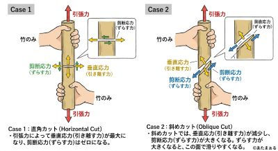 引っ張り応力とせん断応力の解説