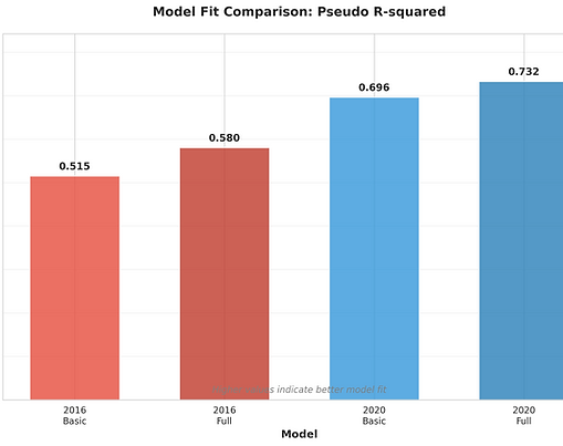Bar chart showing logistic regression models achieved up to 73% explanatory power (R²) in predicting Trump support in 2020 election