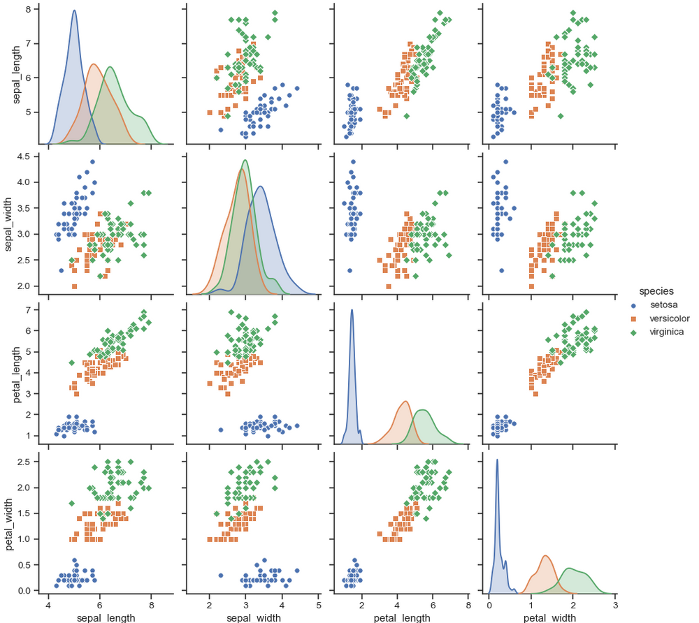 Data visualization with seaborn library
