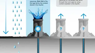 Bridging the Gap: The Bible Aquifer and Bible Well