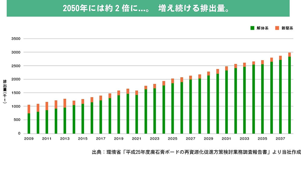 石こうボード　リサイクル