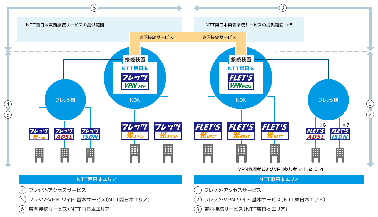 東西接続サービス