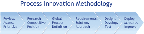 Process Innovation Methodology