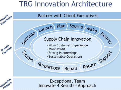 Supply Chain Innovation