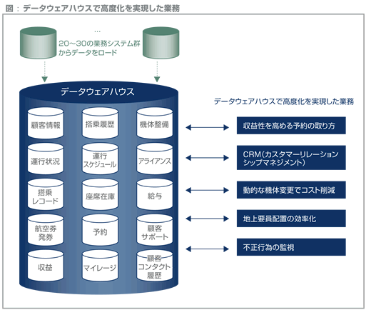 ハウス データ ウェア