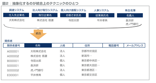 抽象化するのが統合上のテクニックのひとつ