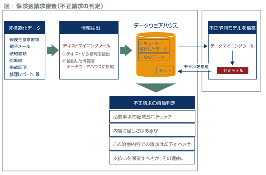 保険請求審査(不正請求の判定)