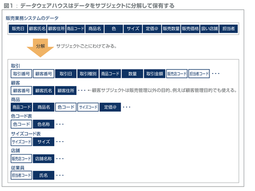データウェアハウスはデータをサブジェクトに分解して保有する