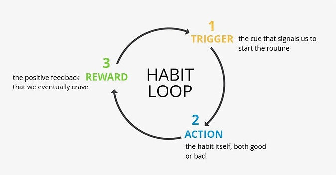 How to disrupt the habit loop