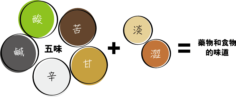 五味