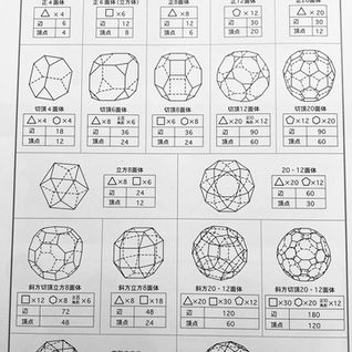 Polyhedron Chart